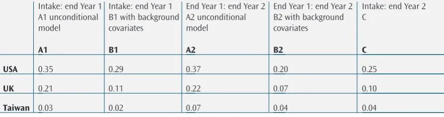Table 1: Percentages of variance in mathematics achievement to be explained at school level before and aftercorrection for student background variables, for selected countries