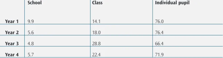 Table 2: Variance at the school, classroom and pupil levels on mathematics achievement