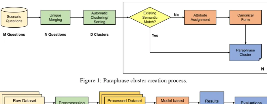Figure 1: Paraphrase cluster creation process.