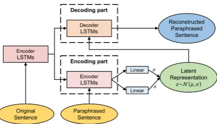 Figure 3: Architecture of the paraphrasing model basedon VAE-LSTM.