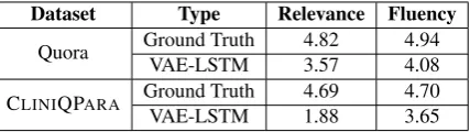 Table 5: Results of human evaluation. Range of scoresis between 1 (worst) and 5 (best).