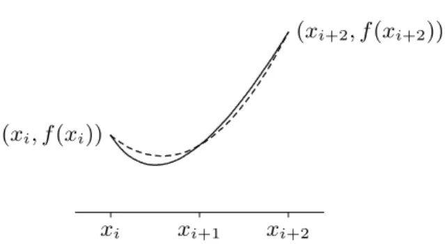 Figure 10.5.3 A parabola (dashed) approximating a curve (solid).