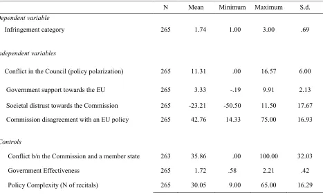 Table 1: Descriptive statistics  