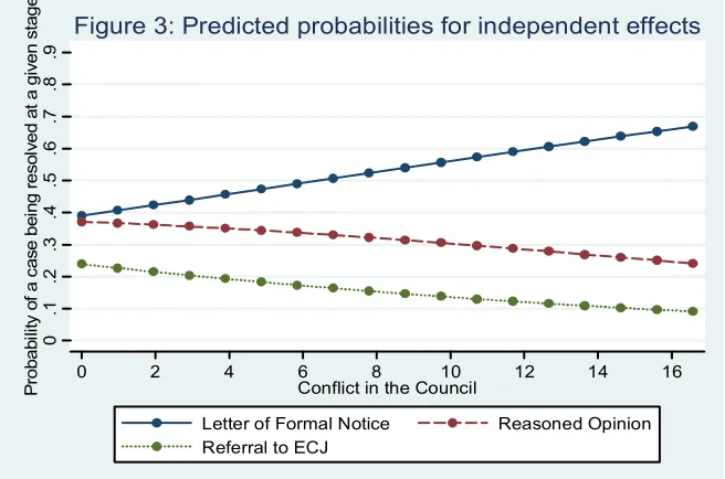 Figure 3: Predicted probabilities for independent effects