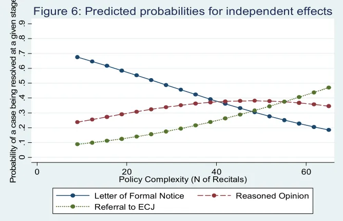 Figure 6: Predicted probabilities for independent effects