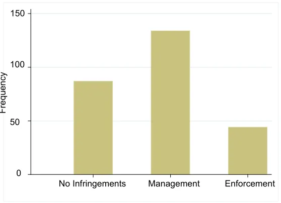 Figure 1: Distribution of the dependent variable: Infringement category 