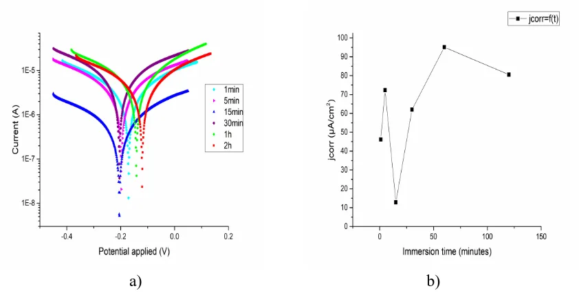 Figure 7. a) Polarization curves for Ti/HA/ Ceftriaxone samples for different periods of time in NaCl 0.9% solution; b) corrosion current (jcorr) variation with different immersion time —the experiments were made at -0.25 V and + 0.25 V vs OCP range with a scan rate of 1 mV/s and a 