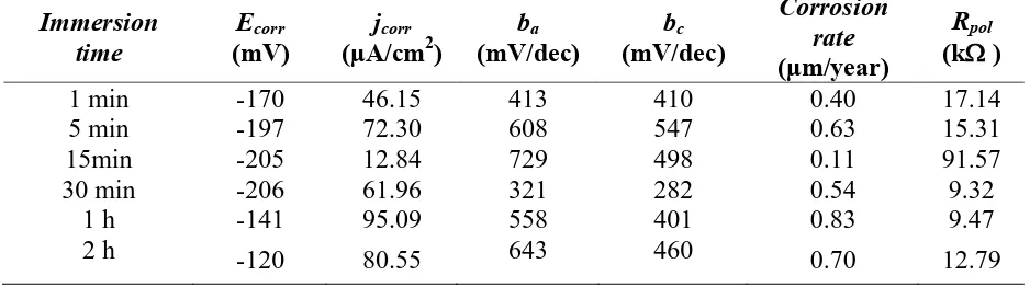 Table 2. The electrochemical parameters obtained by extrapolation of Tafel curves for all materials coated in a saline solution