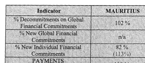 Table comparing initial planning of the lOth EDF NIP (as per approved CSP 2008-2013) with the actual situation as per 31 December 2008: 