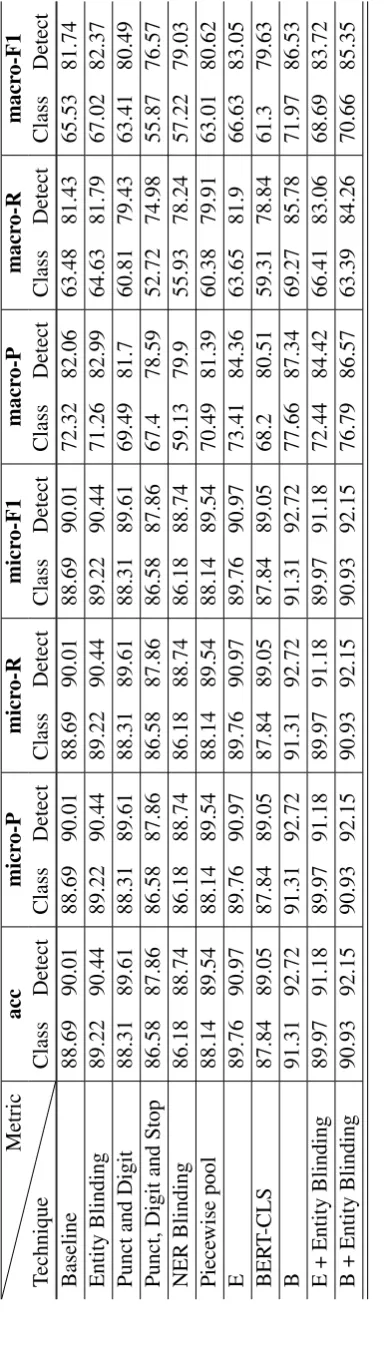 Table 12: Different Evaluation Metric results on test set of R = recall.precision;
