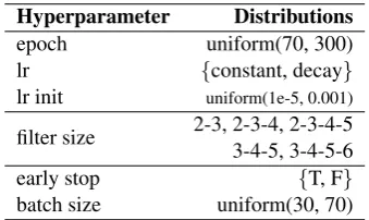 Table 2: Hyperparameters explored for the ﬁrst passof manual search. lr decay means learning rate decayat [60, 120] epochs, pos embed refers to the positionembedding size.