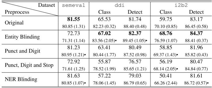 Table 5: Modeling techniques with original pre-processing. Test set results at the top with cross validated results(average with standard deviation) below