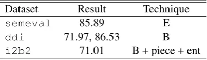 Table 9:Best test setdatasets, excepttioned after the classiﬁcation results. piece = Piece-wise pooling, ent = entity blinding, E = ELMo, B =BERT-tokens