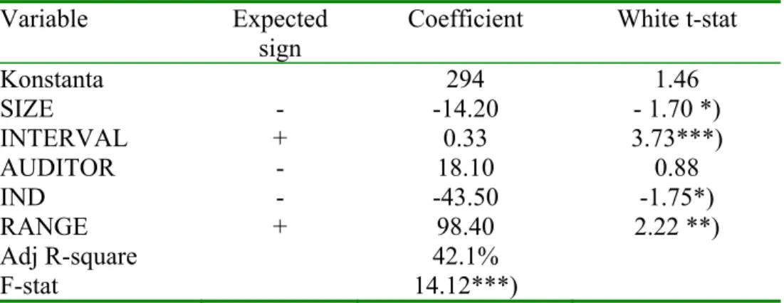 Table 2 below demonstrates the result of the first model that test the  determinant factors of the management forecast errors