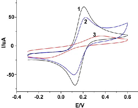 Figure 1. Cyclic voltammograms of 2.0 mM K3[Fe(CN)6] at MWCNT-MIP/GCE(1), MWCNT-MIP/GCE after incubation with nonylphenol (2), and MWCNT-NIP/GCE (3)