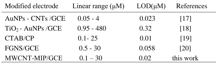Table 1. Comparison of the proposed method with other electrochemical methods for determination of nonylphenol
