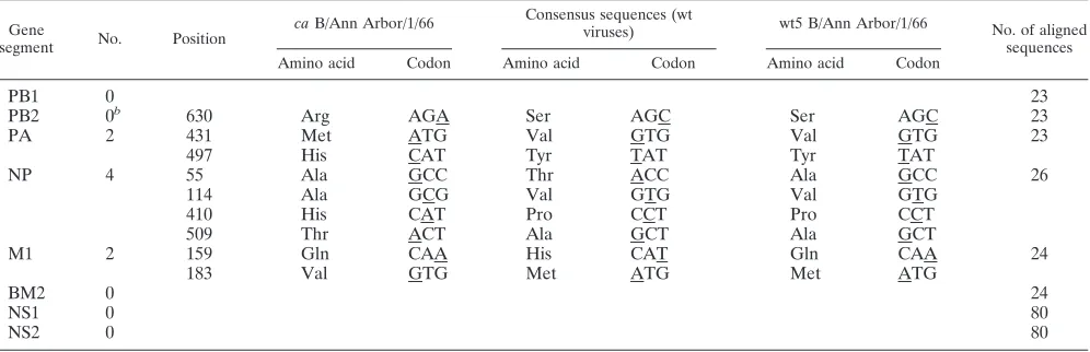 TABLE 1. Temperature sensitivity phenotype for parental,nonrecombinant MDV-B and R1 (rMDV-B) generated from