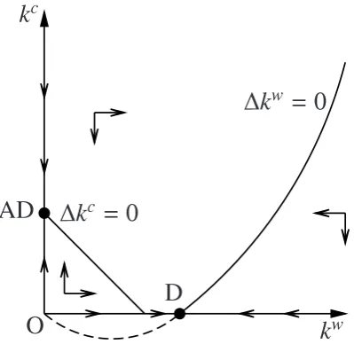Figure 1: Convergence to Pasinetti equilibrium