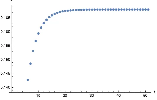 Figure 3: Convergence speed to Pasinetti equilibrium