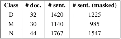 Table 1: Number of documents and sentences in theclinical notes dataset. D: Dementia, M: MCI, N: Non-impaired.