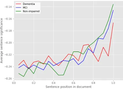 Table 3: Sentences sorted by feature importance for a correct diagnosis of non-impaired