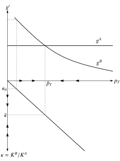 Figure 1: Convergence to long-run equilibrium