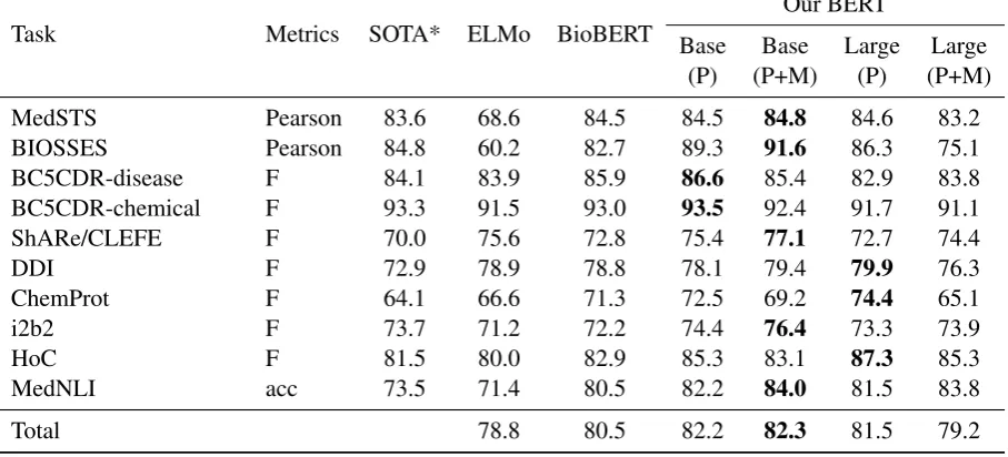 Table 3: Baseline performance on the BLUE task test sets.