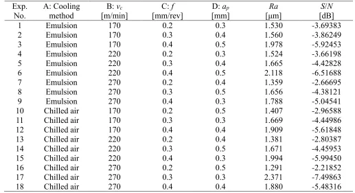 Table 7. Experimental machinability results and corresponding S/N ratios.  