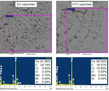 Figure 4.  SEM/EDX results of the emulsion cooled (EC) and the vortex tube cooled (VTC) X20Cr13 specimens after being corroded in 3.5% NaCl aqueous solution at 25°C for 30 min