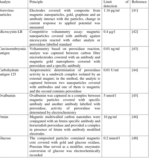 Table 1. Survey of bio-assays based on magnetic particles  