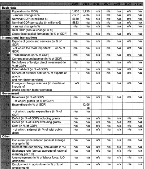 TABLE OF MACRO-ECONOMIC INDICATORS 
