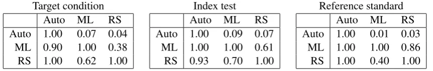 Table 3: Agreement in terms of recall where columns are considered ground truth, e.g. annotator RS chose 62%of ML’s annotations for the target condition.