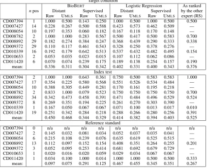 Table 4: Average precision results for the 8 different machine learning models on the data annotated by the ﬁrstannotator (ML), compared to the performance of an independent human expert (annotator RS)