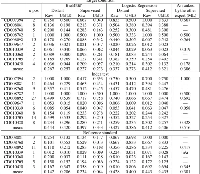 Table 5: Average precision results for the 8 different machine learning models on the data annotated by the secondannotator (RS), compared to the performance of an independent human expert (annotator ML)