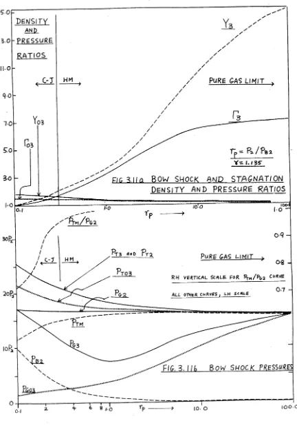 FIG 3.11 a BOW SHOCK AND STAGNATIOND     