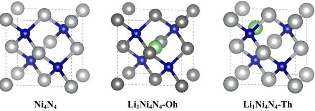 Figure 1.  The optimized structures of (a) Ni4N4, (b) Li1Ni4N4-Oh (octahedral interstitial site occupation), and (c) Li1Ni4N4-Th (tetrahedral interstitial site occupation)