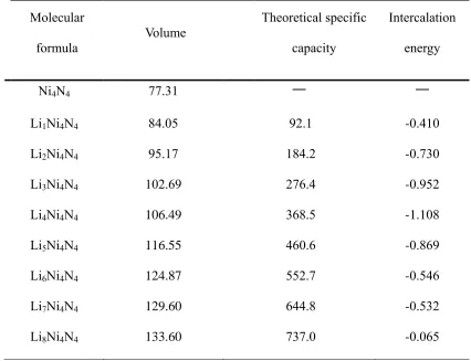 Table 1.  Volume (Å3), theoretical specific capacity (mAh/g), and intercalation energies (eV) of LixNi4N4 (x=1-8) compounds