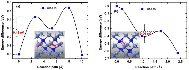Figure 7. Energy profiles along with the migration pathway of interstitial Li migration from octahedral site to octahedral site (a) and from tetrahedral site to octahedral site (b); Oh and Th denote the octahedral and tetrahedral sites, respectively