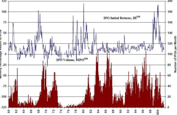 Figure 2 - Ibbotson, Sindelar and Ritter's (1994) data on number of US IPOs per month and average initial  return by month