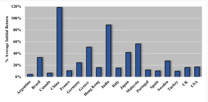 Figure 3 - Average Return by Country. Source: own illustration based on data from Loughran, Ritter et al
