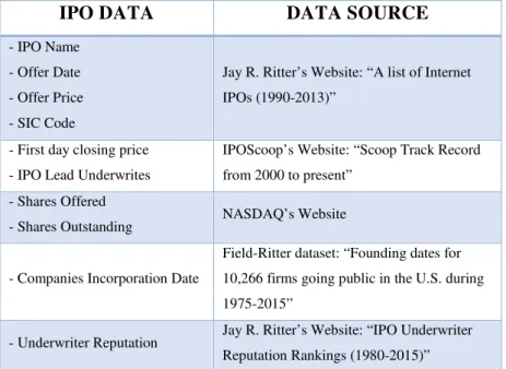 Table 1 – IPO Data and Data Sources used in this Research. (Source: own illustration)