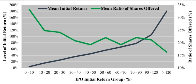 Figure 6 – The Relation between the Level of Initial Return for Underpriced IPOs and the Ratio of Shares Offered