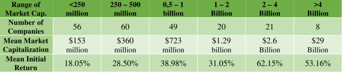 Table 6 - Mean Initial Return for Different Range of Market Capitalization.  