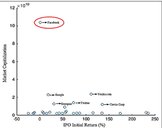 Figure 8 – Scatter Plot which shows Market Capitalization and Initial Return (for firms with a  market capitalization higher than $2 billion)