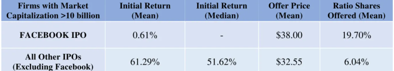 Table 7 – Descriptive Statistics for only Firms with Market Capitalization “>10 billion”