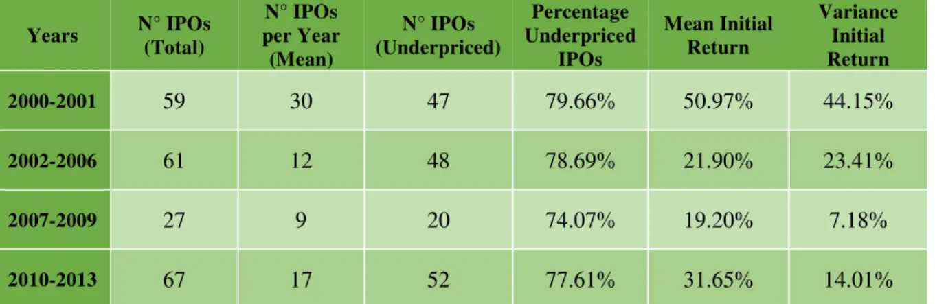 Figure 9 – Mean Level of Initial Returns and Volume of IPOs in different years.  