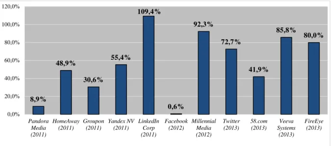 Figure 10 – Initial return for some of the most important internet-related IPOs of the period 2011-2013