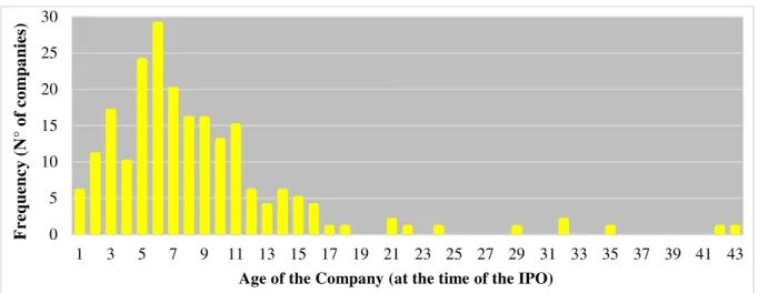 Table 9 – Mean and Median Company Age at the Time of the IPO. (Source: own illustration based on sample data) 
