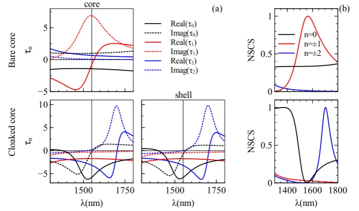 Figure 3.5:(a) The spectrum of the expansion coeﬃcients inside the GaAs-Si nanowire in twocases of the bare core and the core-shell structure