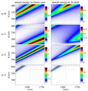 Figure 3.6:Spectral variation of stored energy of diﬀerent modes in GaAs-Si core-shell structurewith changing r2